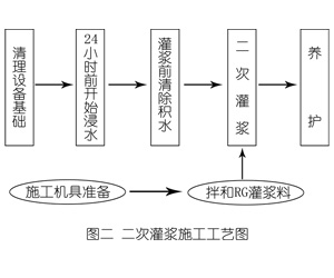 固安灌浆料施工工艺—文字完整版